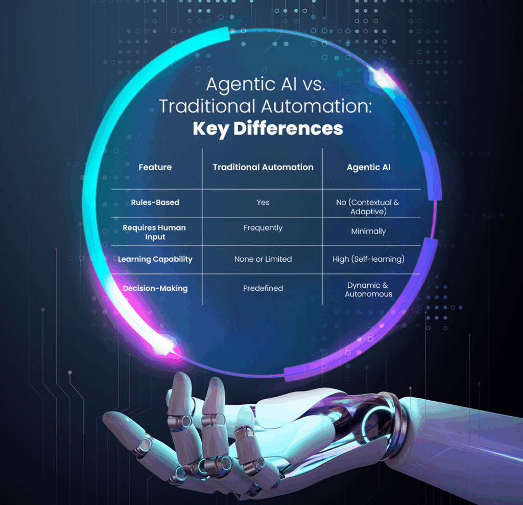 agenti ai and traditional automation key differences. 